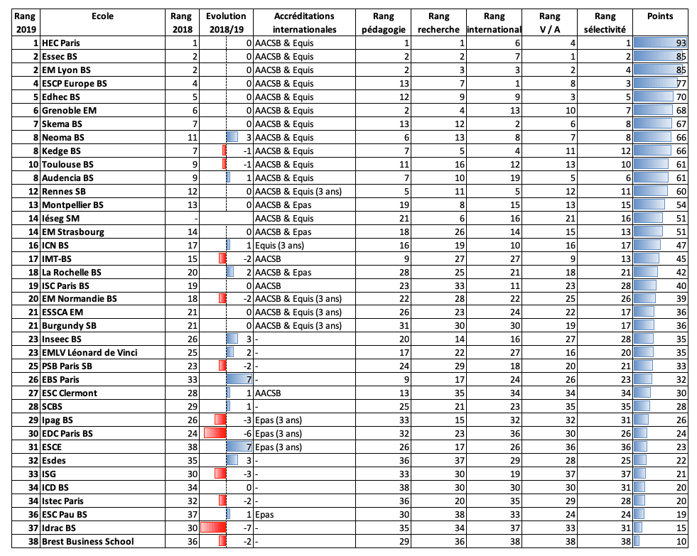 Classement Des Ecoles De Management Le Point Tres Stable