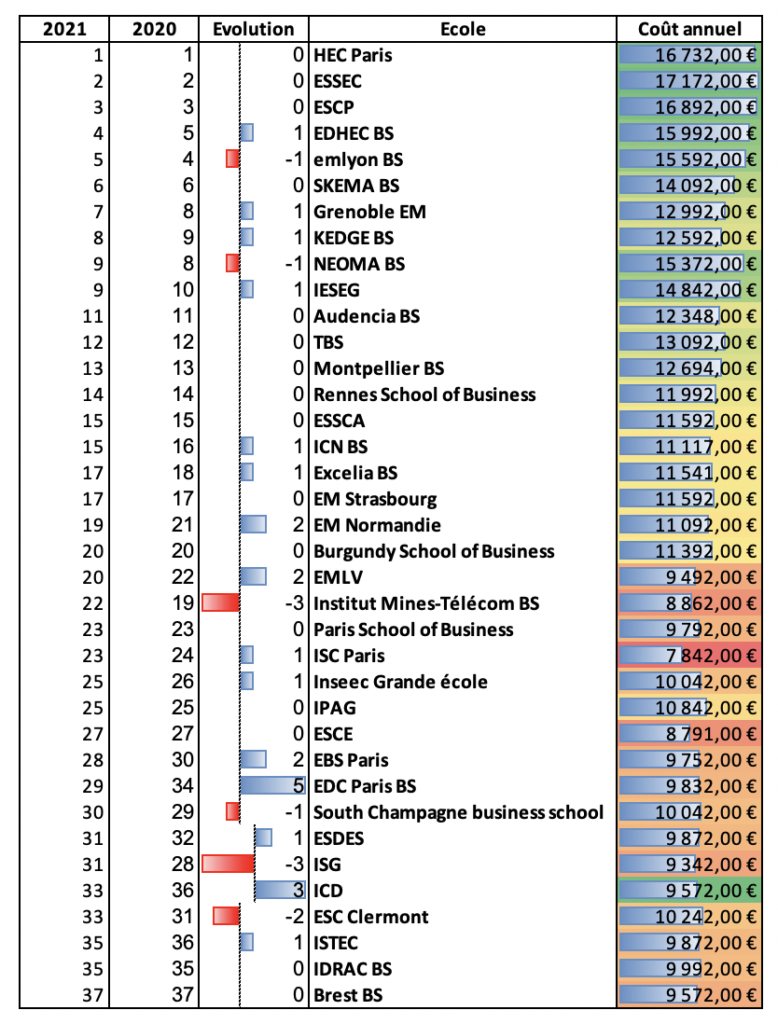 Le Classement Des Classements Des Ecoles De Commerce 21 Blog Headway