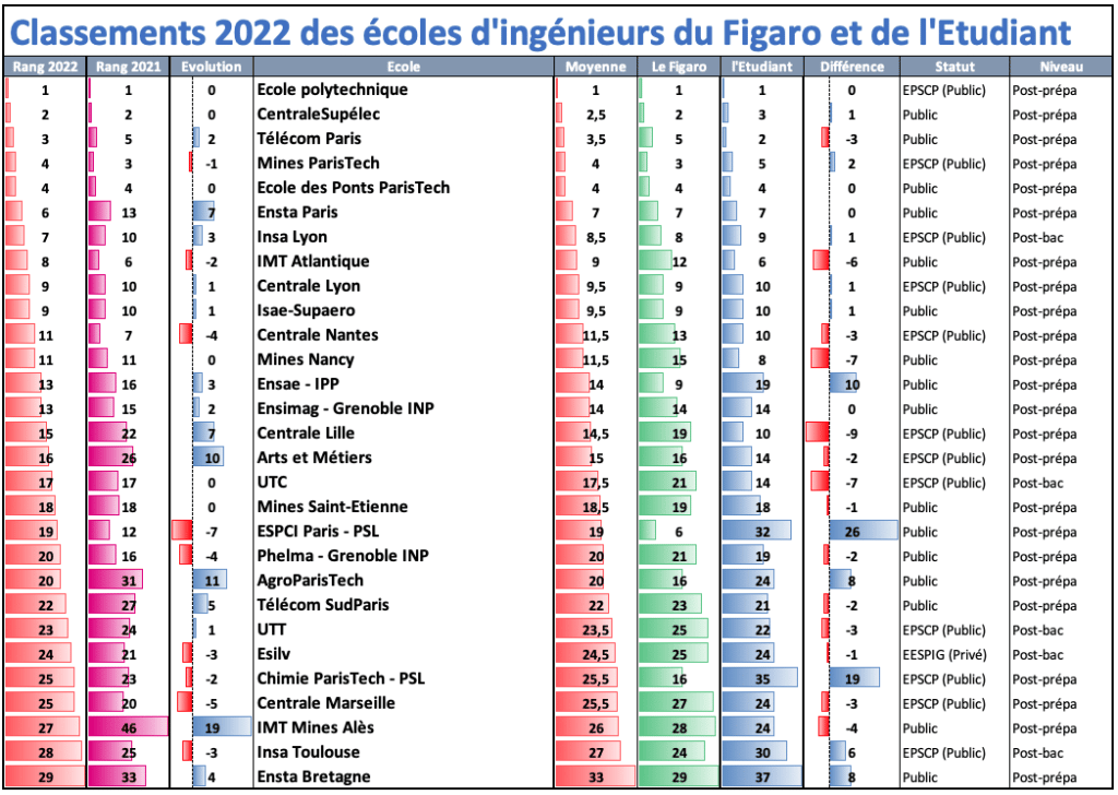 Le "Classement des classements" des écoles d'ingénieurs 20232024