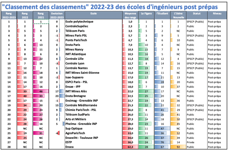 Le "Classement Des Classements" Des écoles D'ingénieurs 2023-2024 ...