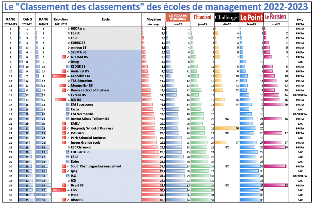 Le « Classement des classements » des écoles de management 20222025