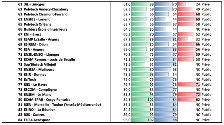 Le "Classement Des Classements" Des écoles D'ingénieurs 2023-2024 ...