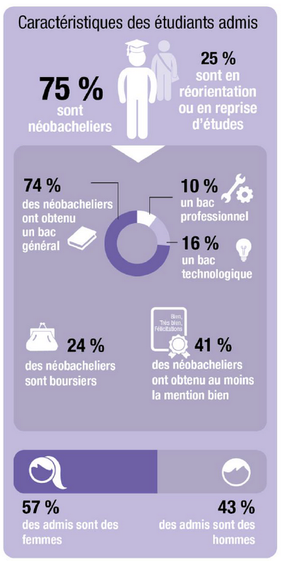 Parcoursup : comment les établissements d'enseignement supérieur remplissent leurs promotions, quand, avec qui ?
