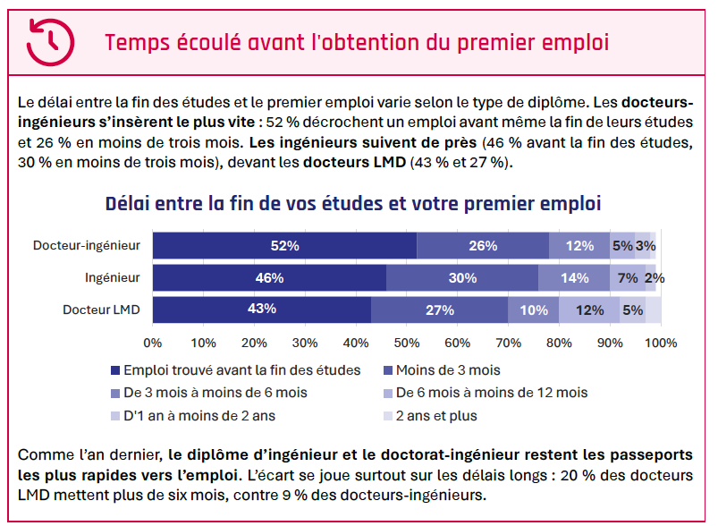 Étude IESF : le chômage des jeunes ingénieurs en hausse alors que nous allons bientôt manquer d’ingénieurs